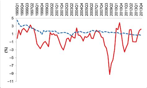 The Real Gdp Growth Rate And The Long Term Interest Rate In Japan