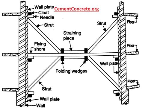 What Is Shoring Types And Uses Cement Concrete