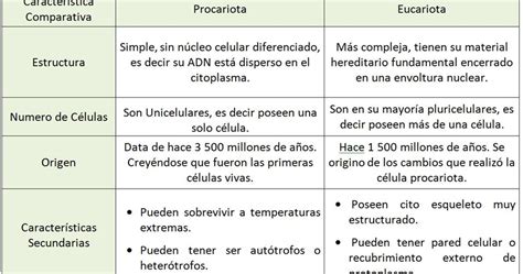 (reinos y ejemplos) son propias del reino monera y son (bacterias y cianobacterias). biologia celular: cuadro comparativo de la celula ...