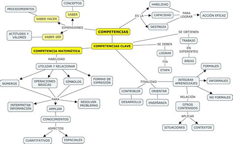 Las Mates Y Su Didáctica Mapas Conceptuales Didáctica De Las Matemáticas Ï