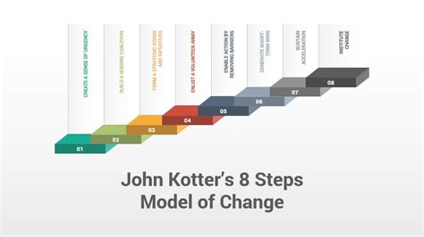 Kotters 8 Step Change Model Template Vários Modelos