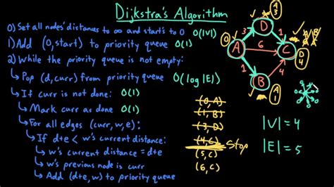 Advanced Data Structures Dijkstras Algorithm Time Complexity Youtube