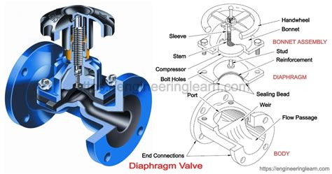Diaphragm Valve Types Parts Uses Working Application Material