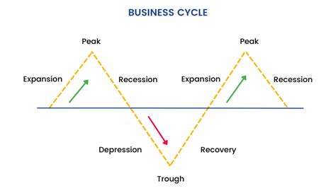 The 4 Stages Of Market Cycles