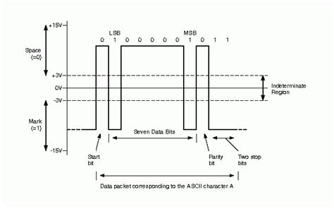 Introduction To Rs232 Serial Communication