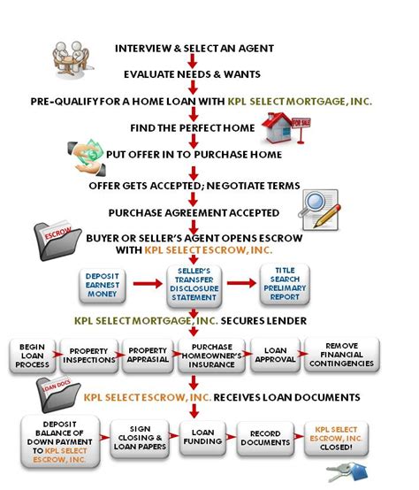 Mortgage Loan Process Flow Chart