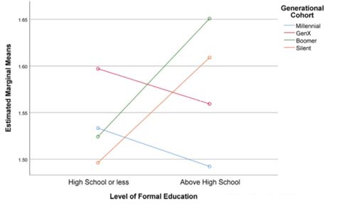 Means Plot For Generational Cohort And Educational Level For Perception