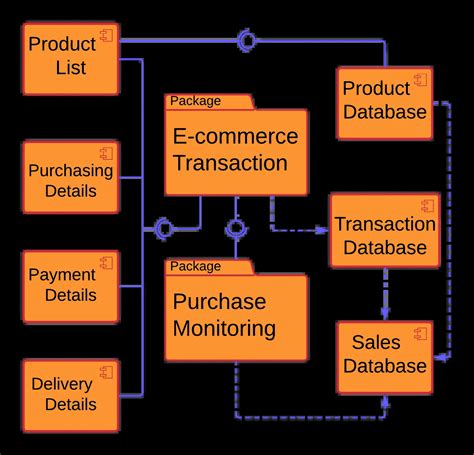 Component Diagram For E Commerce Website Uml