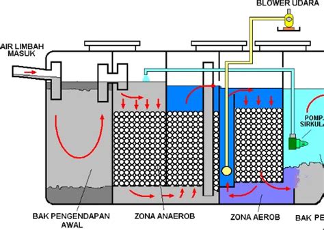 Sistem Pengolah Limbah Biofilter Anaerob Biofive Ipal Biofive Riset