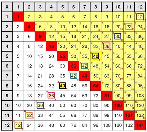Multiplication is one of the essential building squares of arithmetic. Cobb Adult Ed Math: Learning Multiplication Tables