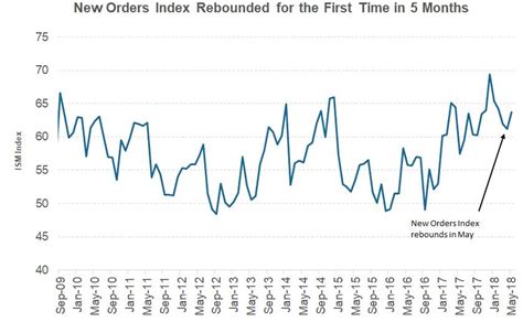 What Led To The Rebound Of Ism New Orders Index In May