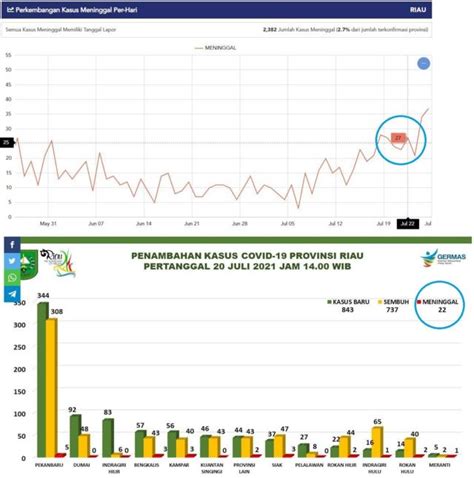 Angka Kematian Covid 19 Beda Data Pemerintah Pusat Dan Daerah Capai 19