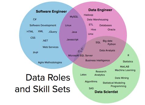 一张图看懂数据科学家、数据工程师和软件工程师之间的区别 阿里云开发者社区