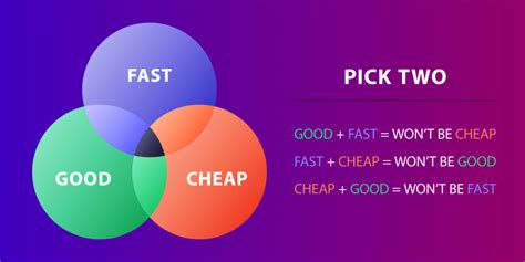 Fast Good Cheap Pick Any Two Paydirt Blog