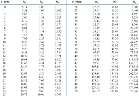 Soil plays and important role when pouring footings, here's how to make sure it can carry the load by brent anderson, p.e. Meyerhof Bearing Capacity Spreadsheet - CivilWeb Spreadsheets