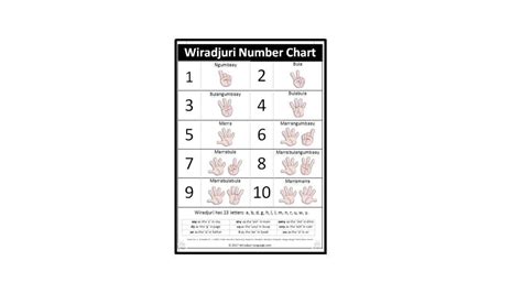 Chart A1 Wiradjuri Numbers