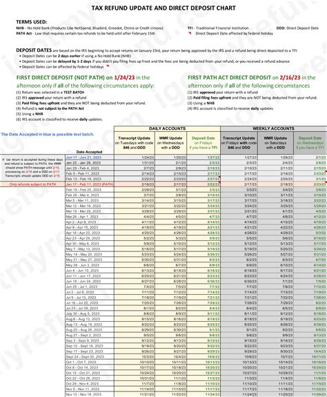 Irs E File Refund Cycle Chart For 2023