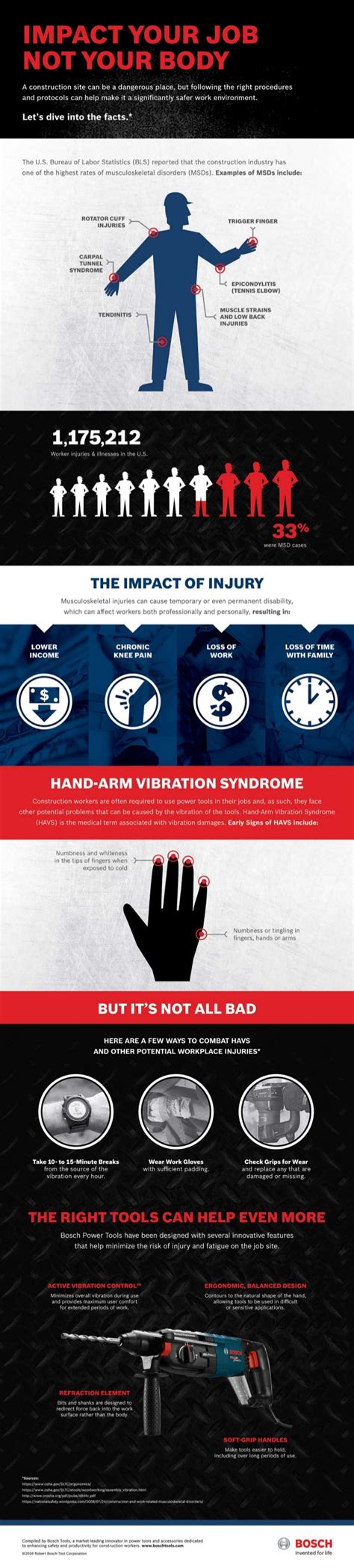 Bosch Tools Infographic On Construction Worker Ergonomics Related