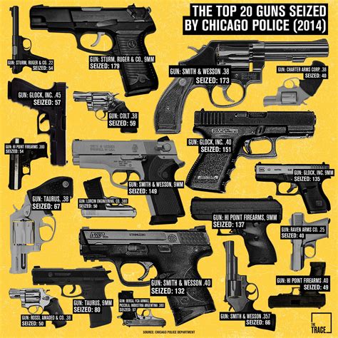 Many grew up in middle class households in the hood. Chicago's Most Popular Crime Guns — A Visual Analysis