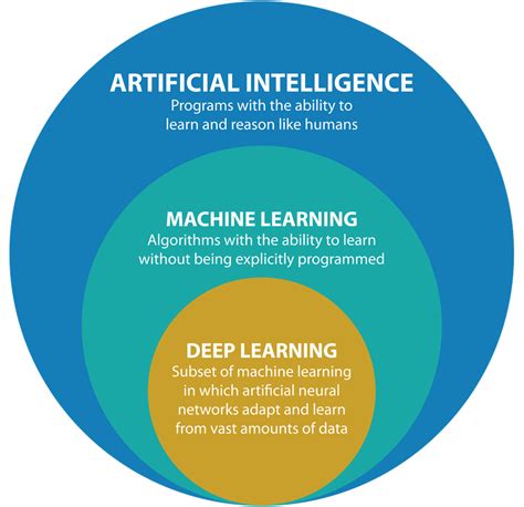 Deep Learning Brief About Ai Ml Dl By Harikrishna B