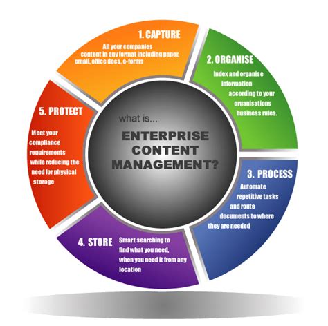 How To Implement An Enterprise Content Management ECM System For Your Organization