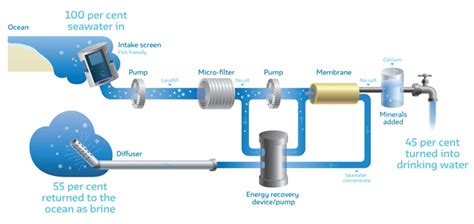 How Does A Desalination Plant Work And Whats Reverse Osmosis