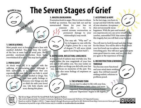 Stages Of Grief Worksheet The Seven Stages Of Grief The Seven Stages
