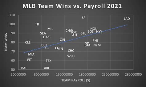Chart Comparing How Much Each Mlb Team Spent On Payroll Compared To Their Final Wins Total For