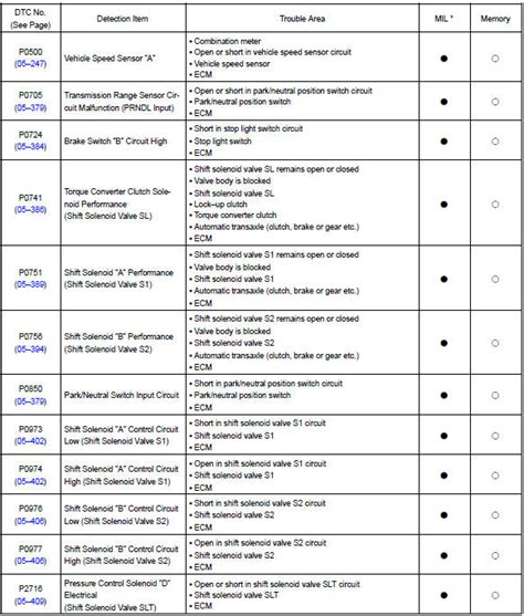 Toyota Corolla E120 Diagnostic Trouble Code Chart