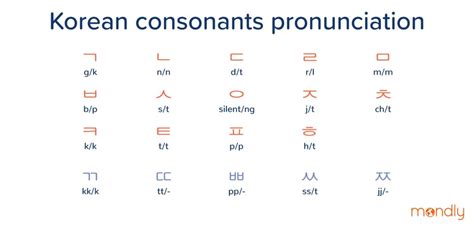 Korean Alphabet Chart 1 Basic Korean Consonants Vowels Alphabet Sexiz Pix