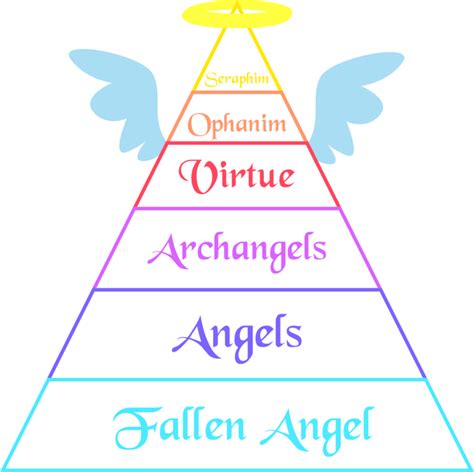 rank chart angels by britishmindslave angels and demons angel angel hierarchy