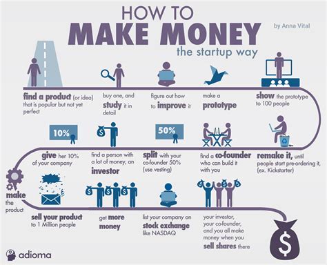 I'm guessing that for intermediary companies, they buy low, sell high. How To Make Money - The Startup Way Infographic
