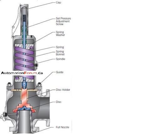 how relief valve works broady 3600 balanced safety relief valve flowstar uk as the