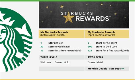 Starbucks Rewards Program Starbucks Rewards Loyalty Reward Card
