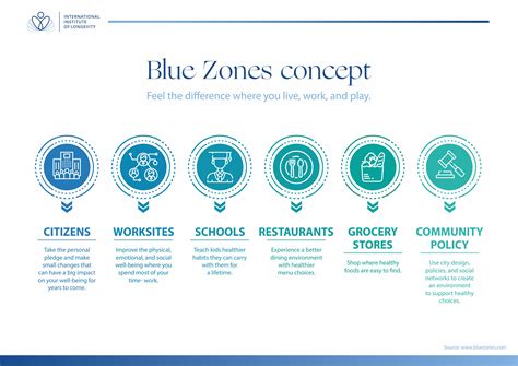 The Magic Of The Blue Zones And Healthy Centinarians International