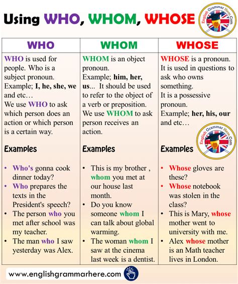 Using Who Whom Whose And Example Sentences In English English