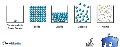 Estados De La Materia Sólido Líquido Gaseoso Y Plasma Estados De La Materia Materia