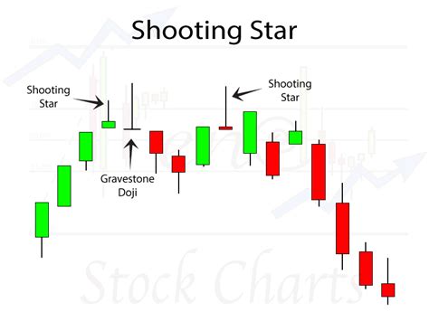 Inverted hammer and shooting star. Shooting Star Candlestick Pattern - Trendy Stock Charts