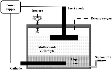 Schematic Diagram Of Molten Salts Making Liquid Iron Plant 4 52 Download Scientific Diagram