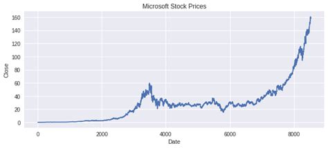 Microsoft Stock Price Prediction Using Python Askpython
