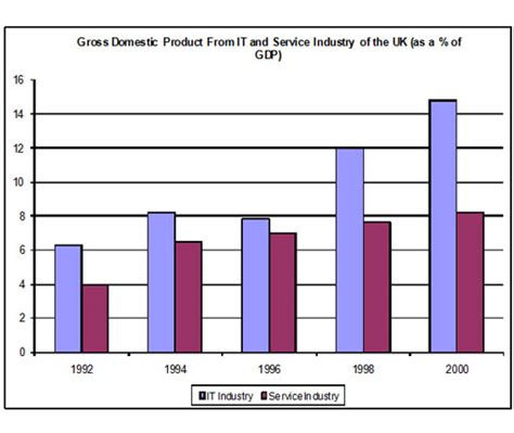 Ielts Bar Chart Sample