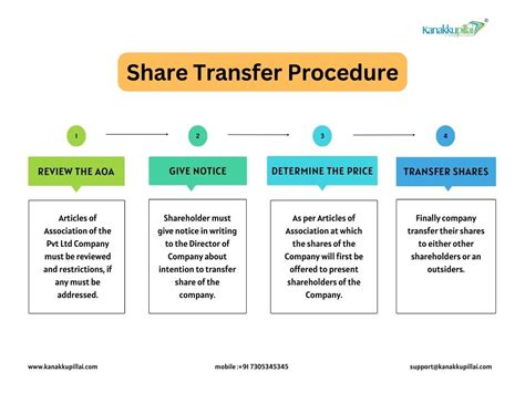 Shares Transfer Procedure For Private Limited Company