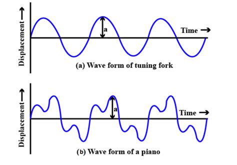 The Quality Of A Sound Depends On The Amplitude Of Wave