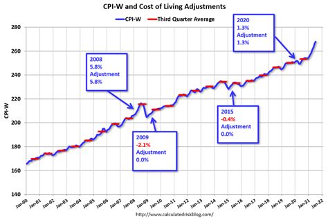 Early Look At Cost Of Living Adjustments And Maximum Contribution