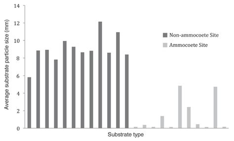 Average Substrate Particle Size In Mm For 23 Substrate Samples