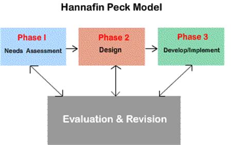 It was first introduced back in 1987, but still remains an effective approach for designing comprehensive elearning experiences to this day. Sandy Horne's ETEC 561 Blog: Models in Instructional Evalution