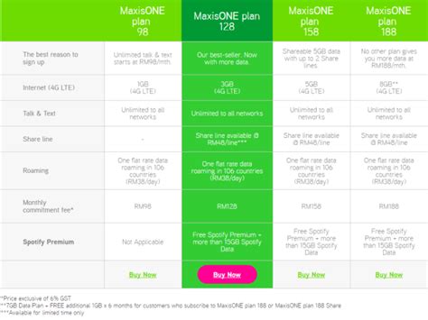 Malaysia has 7 mobile network operators that currently operated in the country which been classified as below: Maxis adds MaxisONE Plan 68, but only for East Malaysia ...