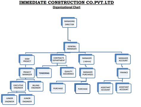 Civil Construction Organization Chart For Civil Construction Project