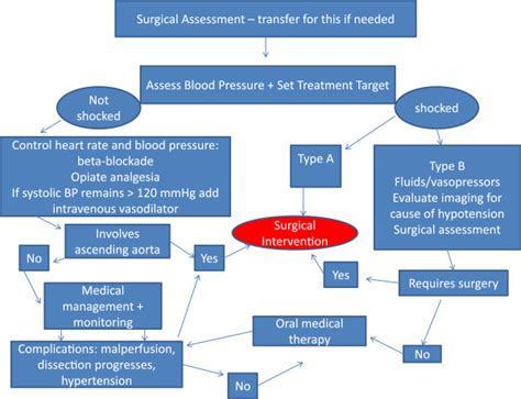 Management Pathway For Acute Aortic Dissection Adapted From 2010