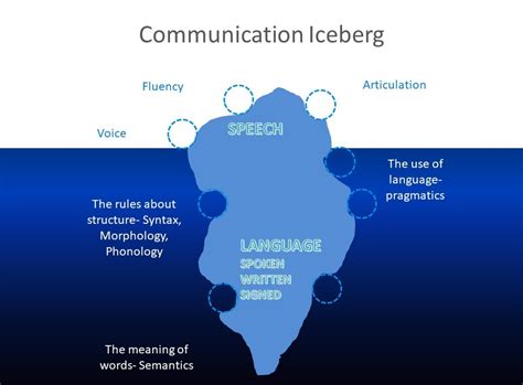 Someone might say don't use bad language (swear) or, isn't language. Speech and Language Definitions, What Is The difference ...